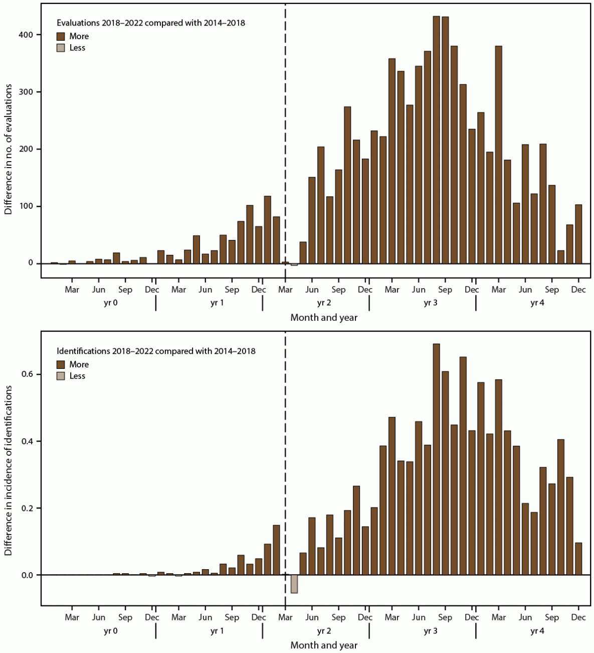 The figure is a histogram of the difference in number of developmental evaluations and incidence of autism spectrum disorder identification among children aged 4 years in 2022 during calendar years 2018–2022 and children aged 8 years in 2022 during calendar years 2014–2018, by month, according to data collected at 15 sites in the Autism and Developmental Disabilities Monitoring Network in the United States.