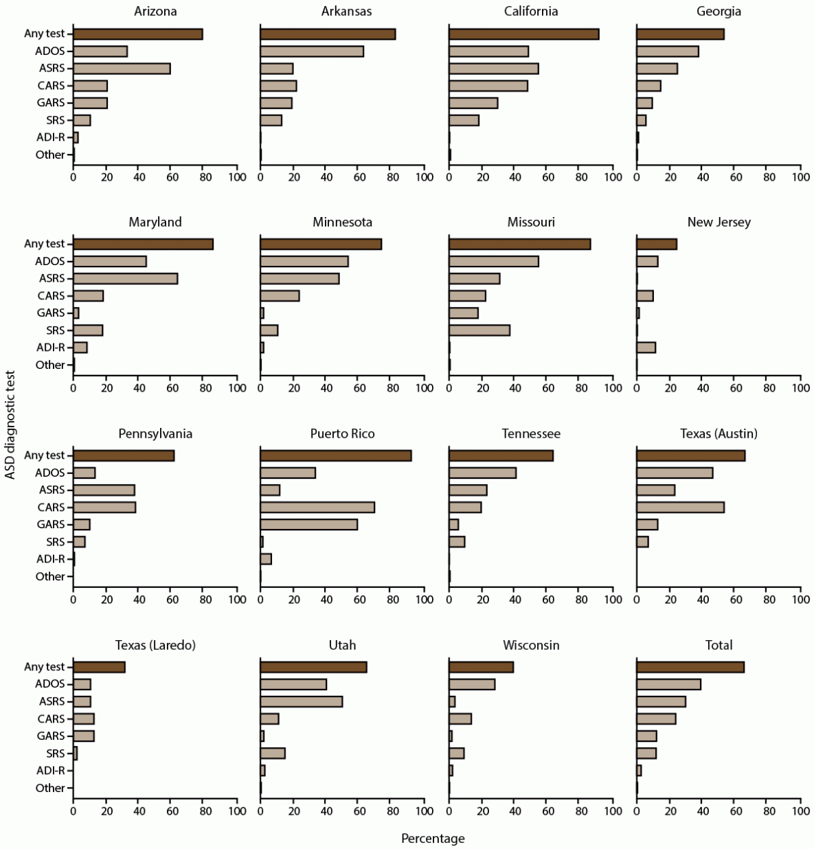 The figure consists of bar graphs showing the percentage of children aged 8 years with autism spectrum disorder who have a recorded autism spectrum disorder diagnostic test, by site, according to data collected at 15 sites in the Autism and Developmental Disabilities Monitoring Network in the United States in 2022.