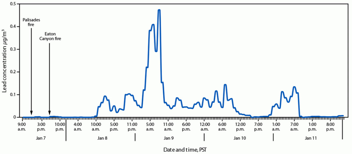 The figure is a line graph indicating hourly lead concentrations of particulate matter <2.5 μm in diameter at the Los Angeles Atmospheric Science and Chemistry mEasurement NeTwork Pico Rivera site, California, relative to the start of the Palisades and Eaton Canyon fires during January 7–12, 2025.