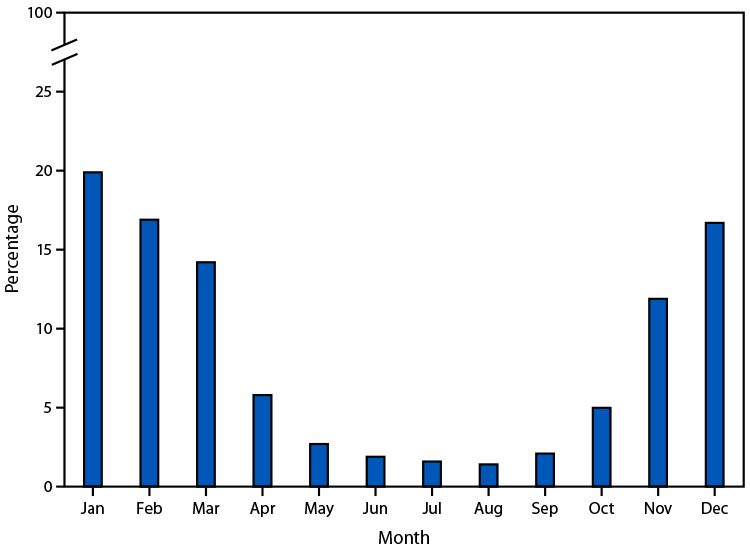 The figure is a bar graph indicating the percentage distribution of deaths in the United States during 2023 attributed to excessive cold or hypothermia, by month, according to mortality data from the National Center for Health Statistics, National Vital Statistics System.
