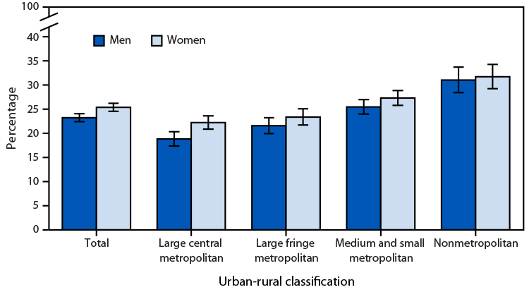 QuickStats: Percentage of Adults Aged ≥18 Years with Chronic Pain in the Past 3 Months, by Sex and Urbanization Level — United States, 2023 The figure is a bar chart depicting the percentage of adults aged ≥18 years with chronic pain in the past 3 months, by urbanization level and sex in the United States during 2023.