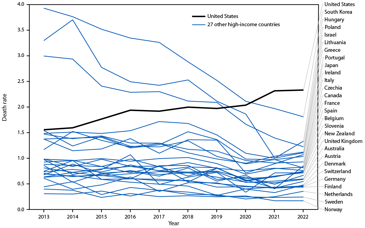 The figure is a line graph illustrating pedestrian death rates, by country, in the United States and 27 other high-income countries during 2013–2022.
