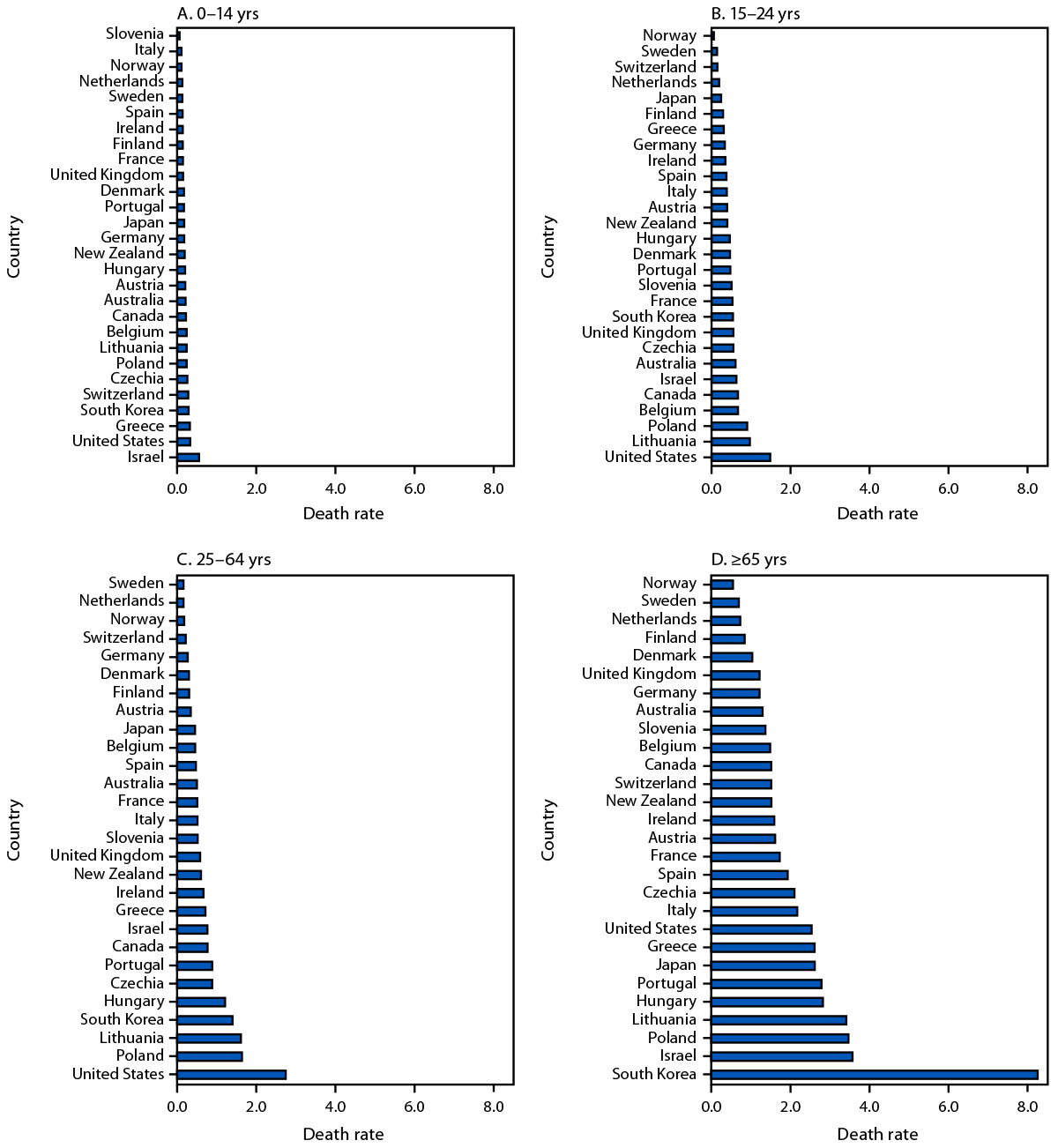 The figure is a four-panel bar graph illustrating the five-year average pedestrian road traffic crash death rates among persons aged 0–14, 15–24, 25–64, and ≥65 years in the United States and 27 other high-income countries during 2018–2022.