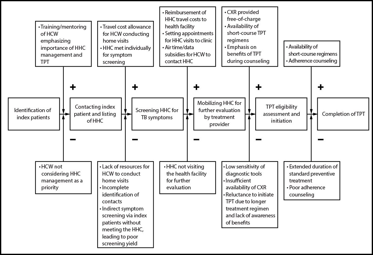 The figure is a flowchart describing interventions among six health facilities in Uganda during 2023–2024, designed to mitigate challenges in the household contact management cascade.