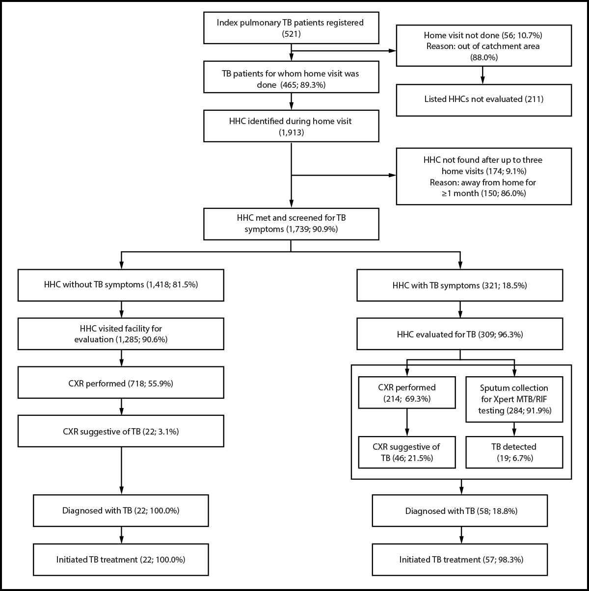 The figure is a flowchart describing the tuberculosis diagnosis cascade among household contacts of persons with bacteriologically confirmed pulmonary tuberculosis initiated on treatment at six health facilities in Uganda during 2023–2024.