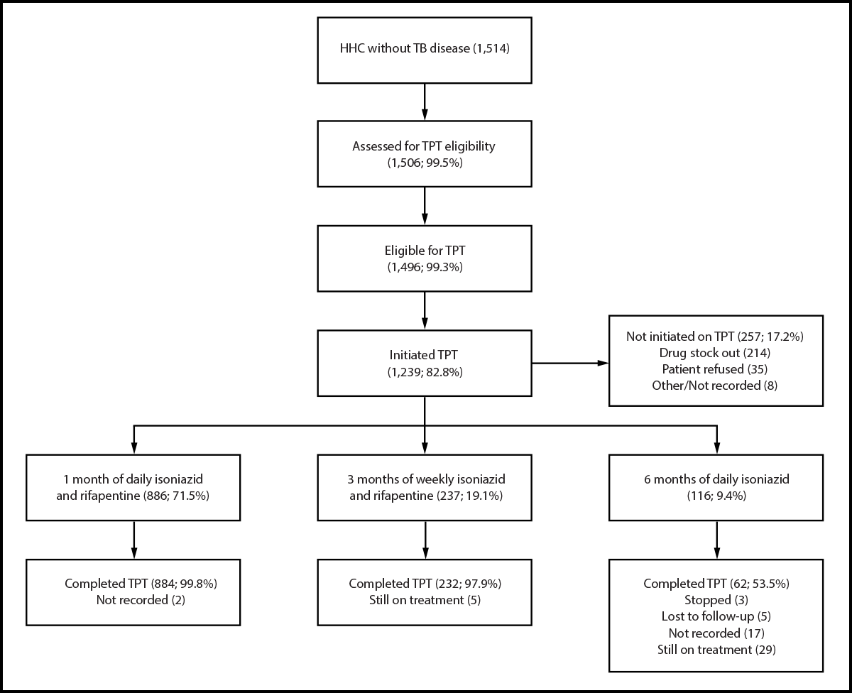 The figure is a flowchart describing the tuberculosis preventive treatment cascade among household contacts of persons with bacteriologically confirmed pulmonary tuberculosis initiated on treatment at six health facilities in Uganda during 2023–2024.