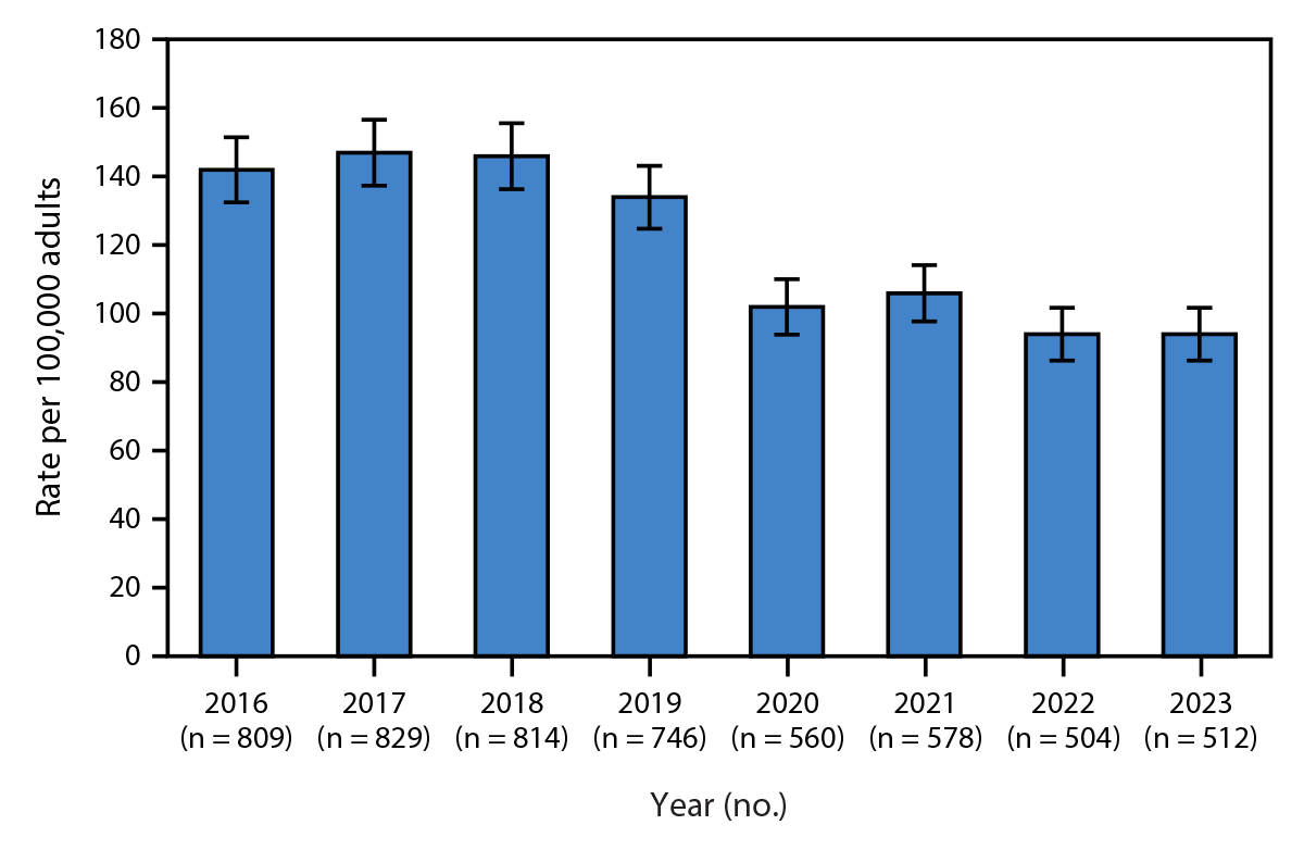 The figure is a bar graph depicting the age-standardized rate and 95% CIs of newly reported chronic hepatitis C cases per 100,000 adults aged ≥18 years in Alaska, by year during 2016–2023.
