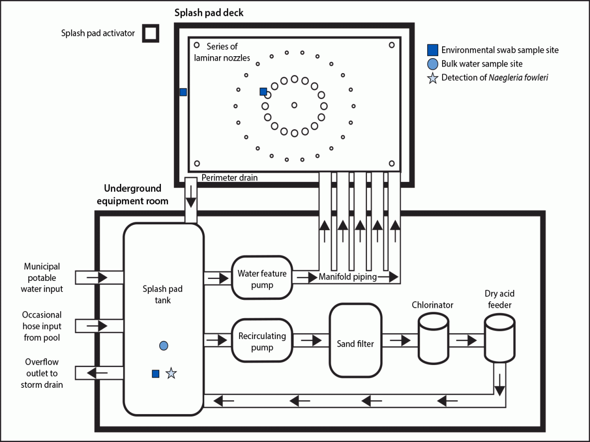 The figure is a schematic representation of the splash pad water system in Pulaski County, Arkansas, in September 2023.