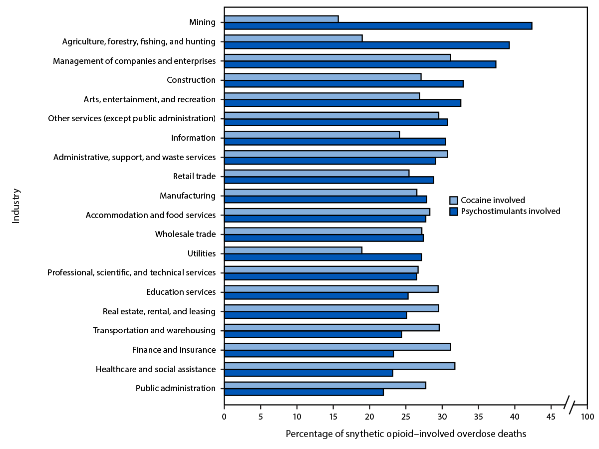 The figure is a bar graph illustrating the percentage of fatal synthetic opioid–involved overdoses co-involving psychostimulants or cocaine for 20 major industry groups according to the National Vital Statistics System in the United States during 2022.