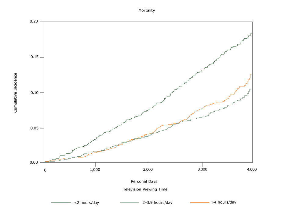 The cumulative incidence of all-cause mortality in relationship to time spent watching television. Data are from 5,289 participants in the Jackson Heart Study (9–13), self-reported in baseline questionnaires administered from 2000 through 2004.
