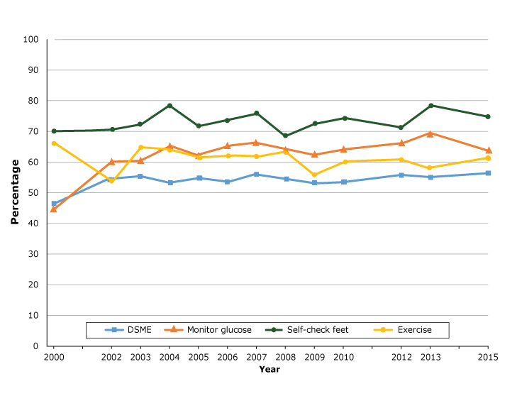 Proportion of adults with diabetes who participated in self-care activities in North Carolina, Behavioral Risk Factor Surveillance System, 2000–2015. Abbreviation: DSME, diabetes self-management education.