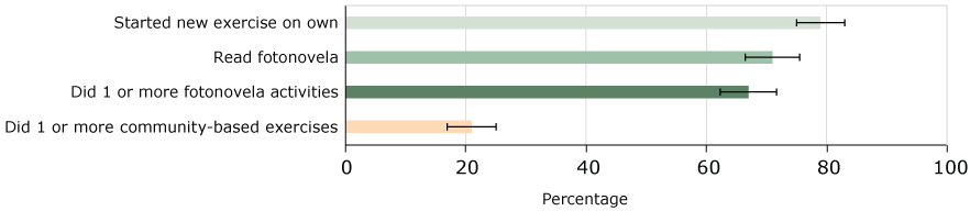 Percentage of Healthy Fit participants who completed heart health activities, among those who received heart health referrals and had follow-up data (n = 388), El Paso, Texas, 2015–2016. Error bars represent 95% confidence intervals.
