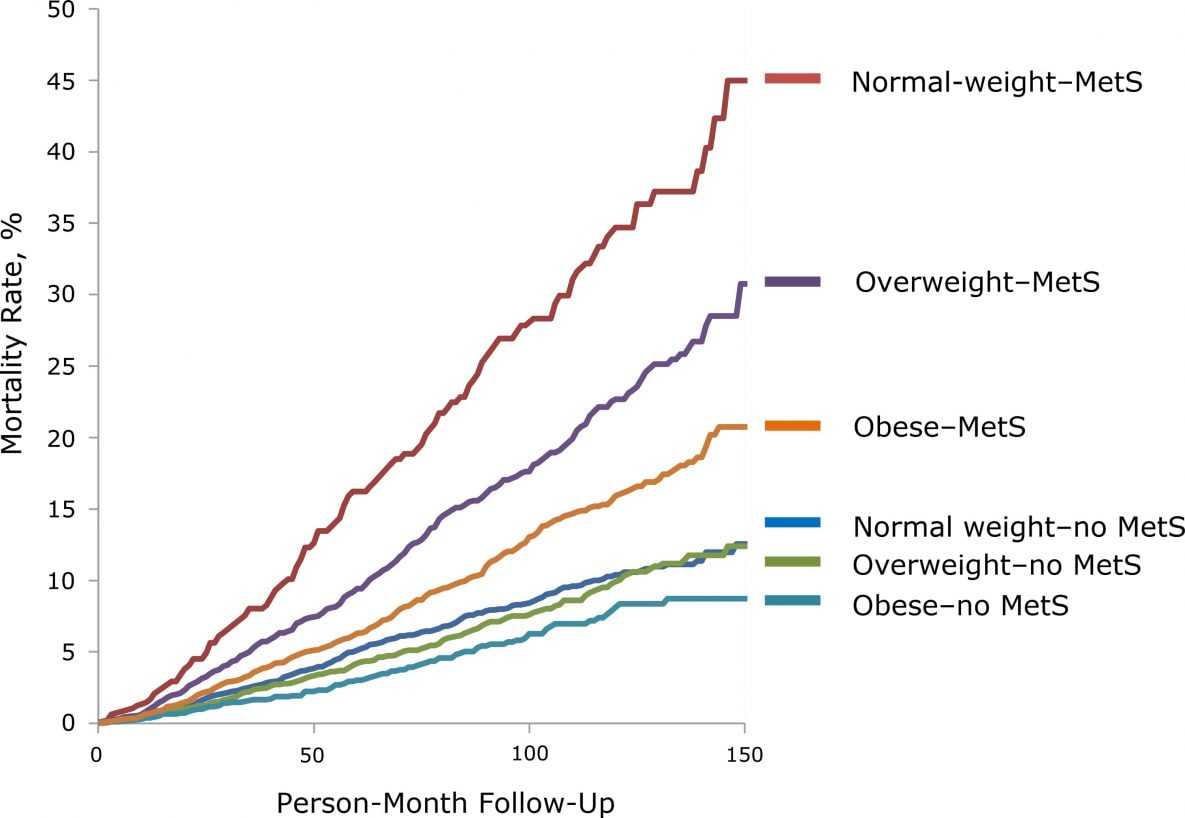 Unadjusted mortality curve during 150 person-month follow-up for each MetS–BMI category, National Health and Nutrition Examination Survey, 1999–2010, and National Death Index, 2011. Abbreviation: BMI, body mass index; MetS, metabolic syndrome.