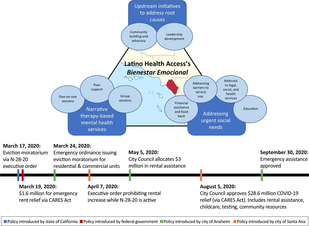 Framework for Latino Health Access’s Bienestar Emocional (Emotional Wellness) program describing its 3 primary initiatives, their components, and the associated timeline of related events. The program is based in Orange County, California. Abbreviations: CARES, Coronavirus Aid, Relief, and Economic Security Act; N-20-28, executive order issued by Governor Newsom of California that allows local governments to impose temporary limitations on residential and commercial evictions under COVID-19-related financial distress.