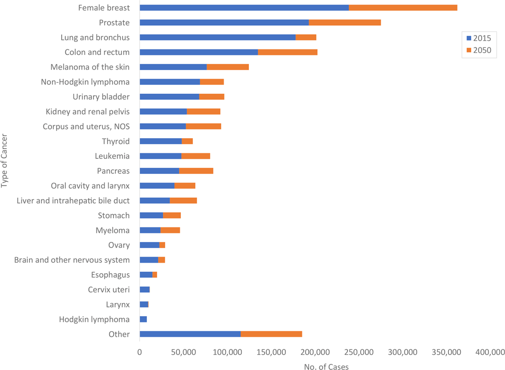 Estimated (2015) cancer cases and projected additional cases (2050) by cancer site, United States. Numbers may not sum to total because of rounding. Abbreviation: NOS, not otherwise specified.
