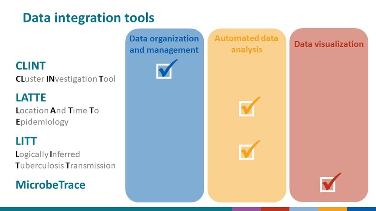 Graphic illustrating four CDC data integration tools: Cluster Investigation Tool, Location and Time to Epidemiology Tool, Logically Inferred Tuberculosis Transmission Tool, and MicrobeTrace.